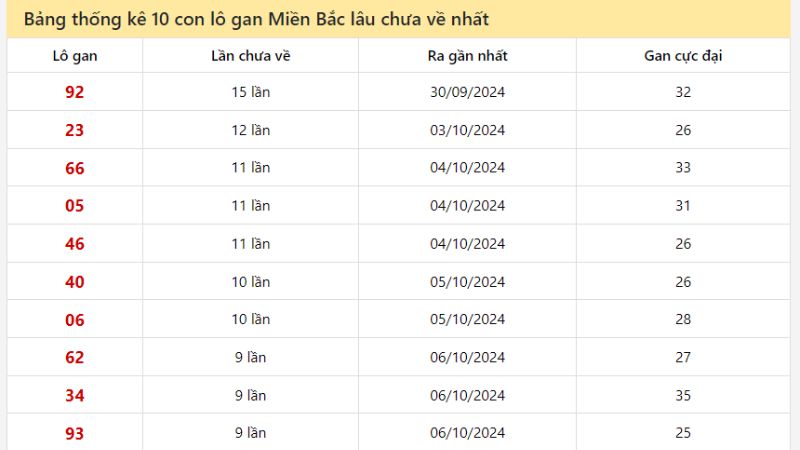 Bảng dự đoán cầu lô gan 10 số miền Bắc lâu chưa xuất hiện nhất